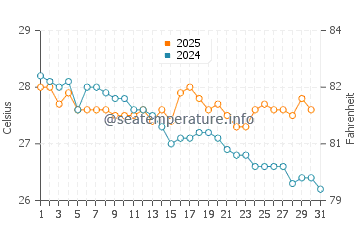 Cape York water temp chart in May