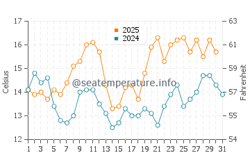 Capitan water temp chart in May