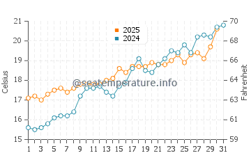 Temperature dell'acqua a Capo Testa a maggio