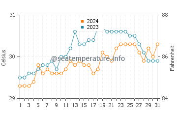 Capoocan water temp chart in May