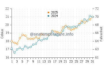 Temperatura vode u Capoterra u svibnju