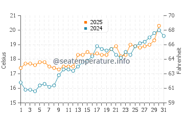 Wassertemperatur Caprera im Mai