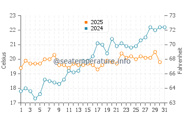 Wassertemperatur Caprioli im Mai
