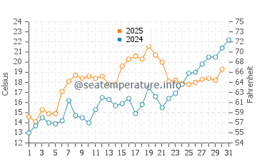 Captains Cove water temp chart in May