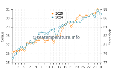 Captiva water temp chart in May