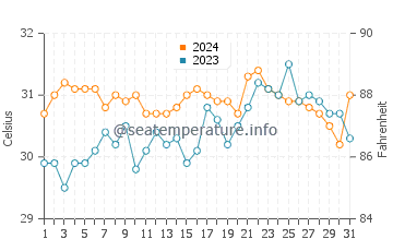 Capuluan water temp chart in May