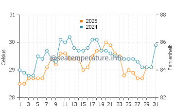 Temperatura da água em Capurgana em maio
