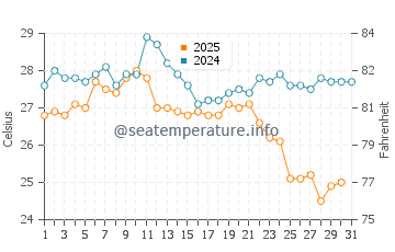 Temperatura da água em Caraballeda em maio