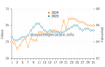 Caracal water temp chart in May