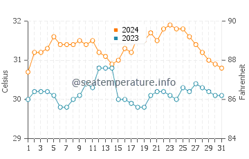 Caramay water temp chart in May