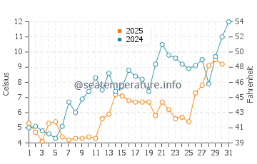 Temperature dell'acqua a Caraquet a maggio
