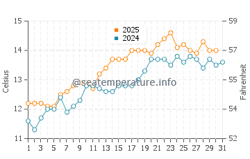 Temperature dell'acqua a Carbis Bay a maggio