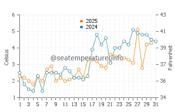 Carbonear water temp chart in May