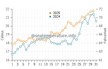 Carboneras water temp chart in May