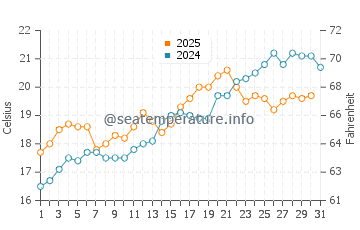 Wassertemperatur Carbonia im Mai
