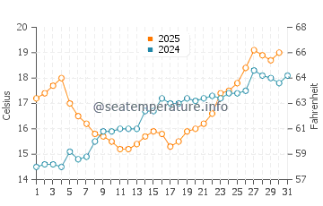 Temperature dell'acqua a Carcans a maggio