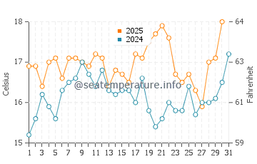 Carcavelos water temp chart in May