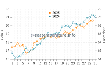 Temperature dell'acqua a Cardedu a maggio