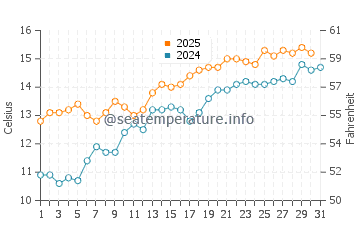 Temperature dell'acqua a Cardiff a maggio