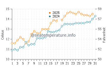 Cardigan Bay water temp chart in May