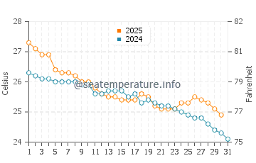 Temperature dell'acqua a Cardwell a maggio