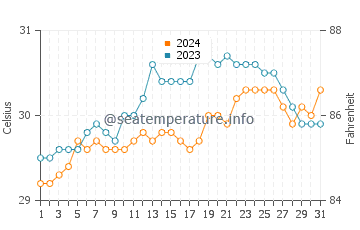 Carigara water temp chart in May