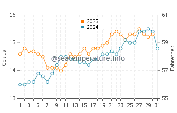 Carino water temp chart in May