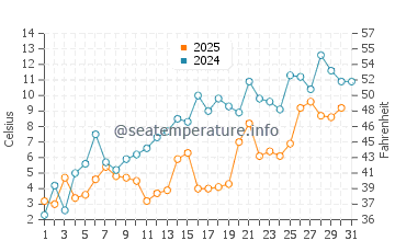 Temperature dell'acqua a Carleton Sur Mer a maggio