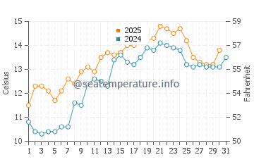 Temperature dell'acqua a Carlingford a maggio