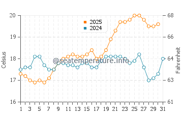 Temperatura da água em Carlsbad em maio