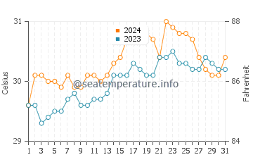 Carmen water temp chart in May