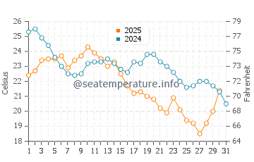 Carnarvon water temp chart in May