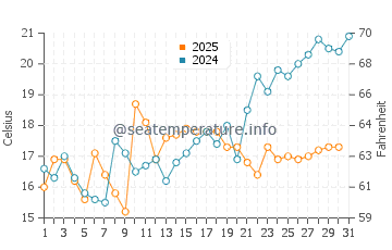 Carneys Point Township water temp chart in May