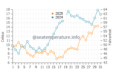 Temperature dell'acqua a Carnikava a maggio