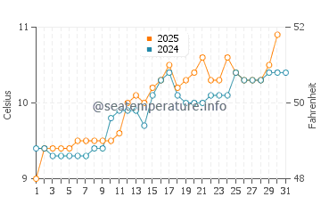 Temperature dell'acqua a Carnlough a maggio