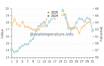 Temperature dell'acqua a Carnon a maggio