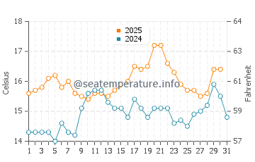 Carnota water temp chart in May