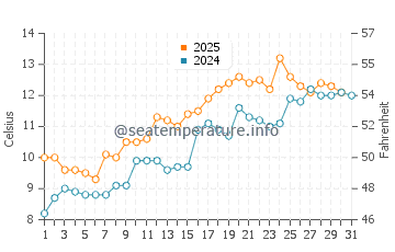 Carnoustie water temp chart in May
