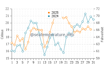 Carova Beach water temp chart in May
