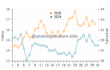 Carpinteria water temp chart in May
