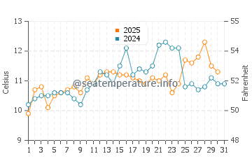 Carr Inlet water temp chart in May