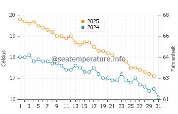 Carrickalinga water temp chart in May