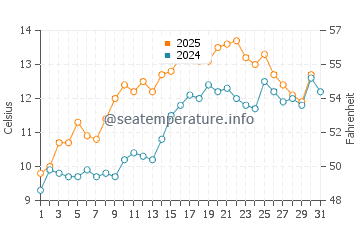 Temperature dell'acqua a Carrickfergus a maggio