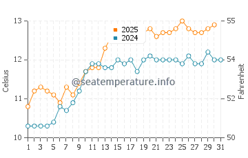 Carrickfinn water temp chart in May