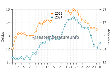 Temperature dell'acqua a Carrigaline a maggio