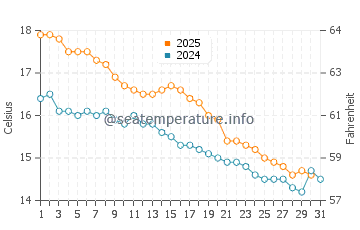 Carrum water temp chart in May