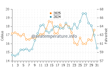 Temperature dell'acqua a Carry-le-Rouet a maggio