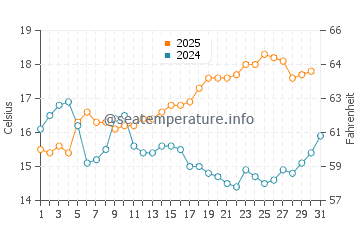 Carson water temp chart in May