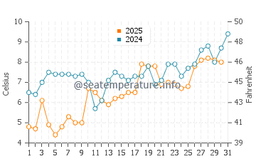 Carters Beach water temp chart in May