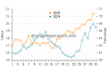 Carvajal Beach water temp chart in May